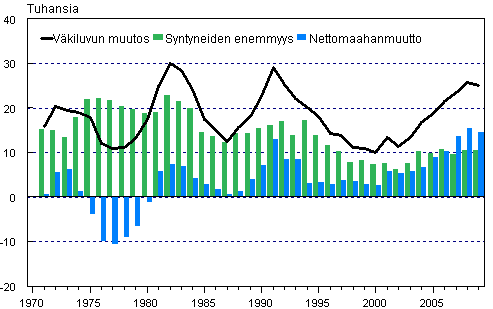 Väestönlisäys, syntyneiden enemmyys ja nettomaahanmuutto 1971–2009