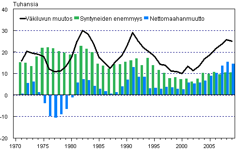 Vestnlisys, syntyneiden enemmyys ja nettomaahanmuutto 1971–2009