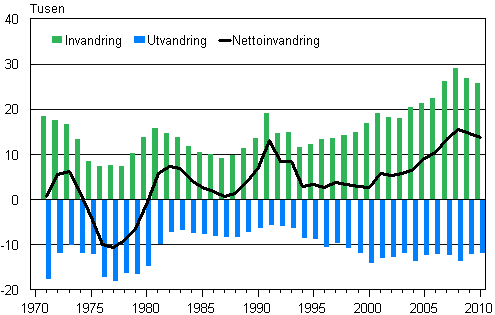 Figurbilaga 1. Invandringen, utvandringen och nettoinvandringen 1971&ndash;2010