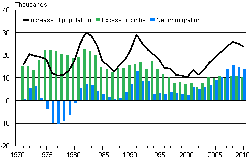 Appendix figure 3. Excess of births, net immigration and increase of population in 1971–2010