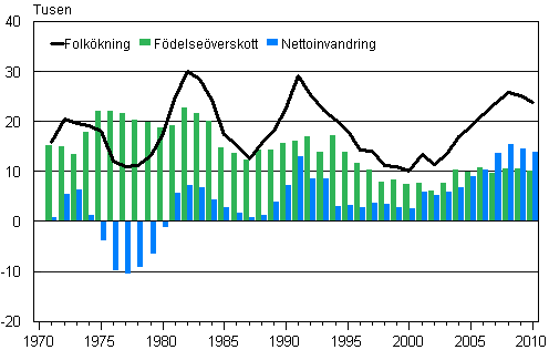 Figurbilaga 3. Födelseöverskottet, nettoinvandringen och folkökningen 1971–2010