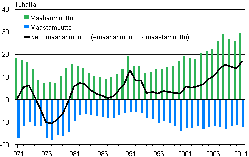 Liitekuvio 1. Maahan-, maasta- ja nettomaahanmuutto 1971–2011