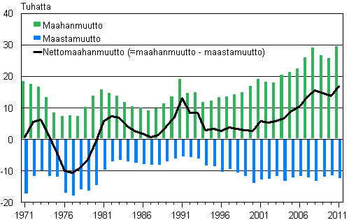 Liitekuvio 1. Maahan-, maasta- ja nettomaahanmuutto 1971–2011 