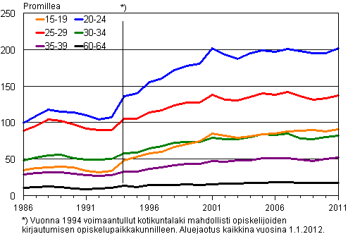 Liitekuvio 2. Kuntien välinen muutto ikäryhmittäin 1986–2011, promillea