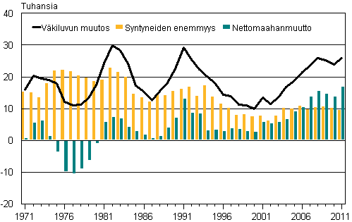Liitekuvio 3. Väestönlisäys, syntyneiden enemmyys ja nettomaahanmuutto 1971–2011