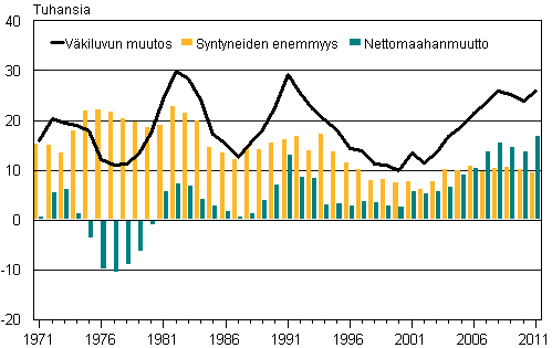 Liitekuvio 3. Vestnlisys, syntyneiden enemmyys ja nettomaahanmuutto 1971–2011