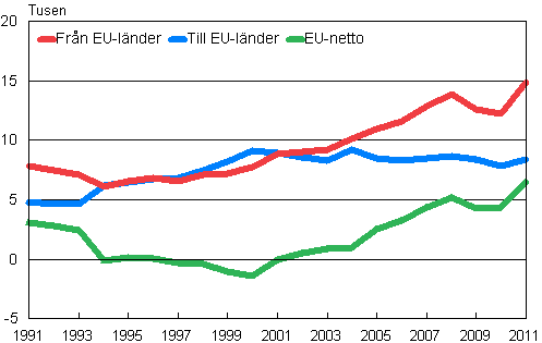 Flyttningsrrelsen mellan Finland och EU-lnder 1991–2011