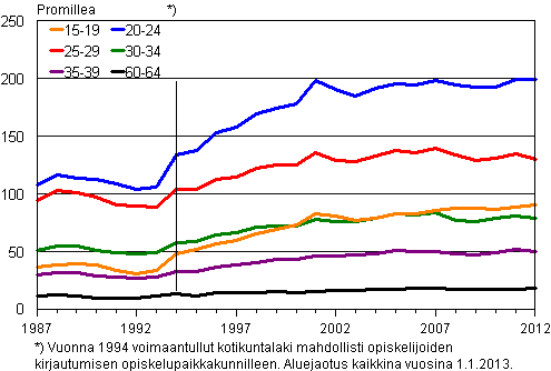 Liitekuvio 2. Kuntien vlinen muuttoalttius ikryhmittin 1987–2012