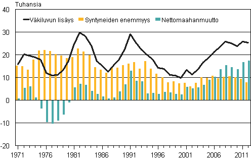 Liitekuvio 3. Väkiluvun lisäys, syntyneiden enemmyys ja nettomaahanmuutto 1971–2012