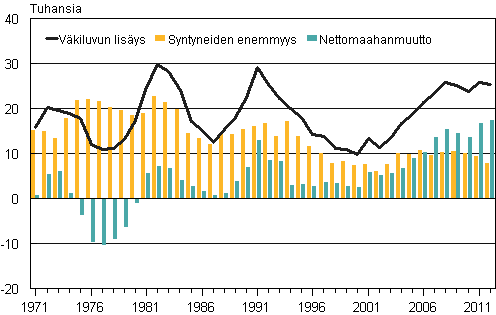 Liitekuvio 3. Vkiluvun lisys, syntyneiden enemmyys ja nettomaahanmuutto 1971–2012