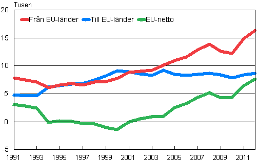 Flyttningsrrelsen mellan Finland och EU-lnder 1991–2012