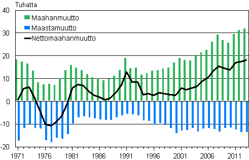 Liitekuvio 1. Maahan-, maasta- ja nettomaahanmuutto 1971–2013