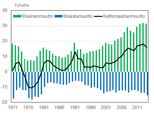 Liitekuvio 1. Maahan-, maasta- ja nettomaahanmuutto 1971–2014