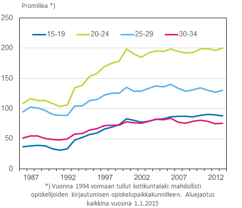 Liitekuvio 2. Kuntien välinen muuttoalttius ikäryhmittäin 1987–2014