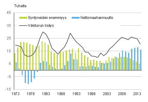 Liitekuvio 3. Väkiluvun lisäys, syntyneiden enemmyys ja nettomaahanmuutto 1973–2014. (Kuviota korjattu 1.6.2015).