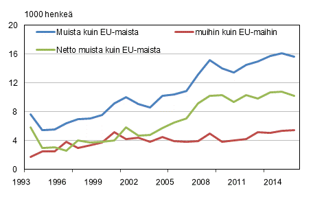 Liitekuvio 1. Suomen ja EU:n ulkopuolisten maiden vlinen muuttoliike 1993–2015