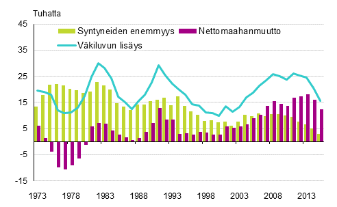 Liitekuvio 3. Väkiluvun lisäys, syntyneiden enemmyys ja nettomaahanmuutto 1973–2015