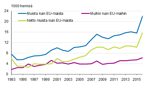 Liitekuvio 1. Suomen ja EU:n ulkopuolisten maiden vlinen muuttoliike 1993–2016