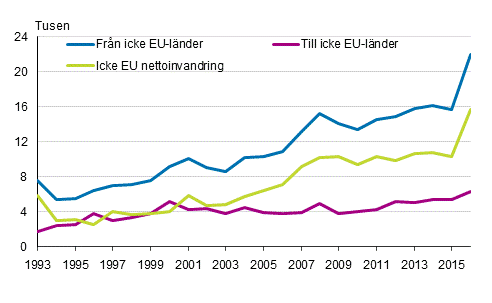 Figurbilaga 1. Flyttningrrelse mellan Finland och lnderna utanfr EU 1993–2016