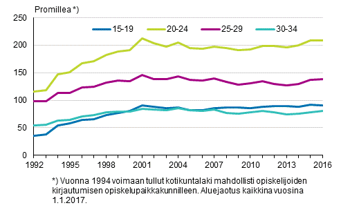 Liitekuvio 2. Kuntien välisen muuton ikäryhmittäinen muuttoalttius 1992–2016