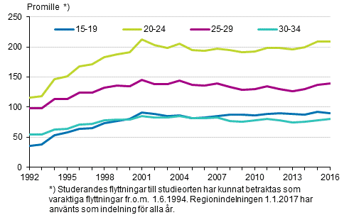 Figurbilaga 2. Benägenhet till inflyttning mellan kommuner efter ålder 1992–2016