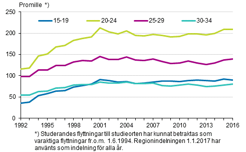 Figurbilaga 2. Bengenhet  till inflyttning mellan kommuner efter lder 1992–2016