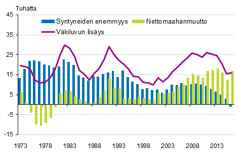Liitekuvio 3. Väkiluvun lisäys, syntyneiden enemmyys ja nettomaahanmuutto 1973–2016