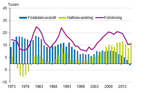 Figurbilaga 3. Födelseöverskott, nettoinvandring och folkökning 1973–2016