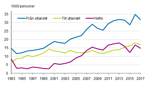 Invandring, utvandring och nettoinvandring mellan Finland och andra lnder 1993–2017