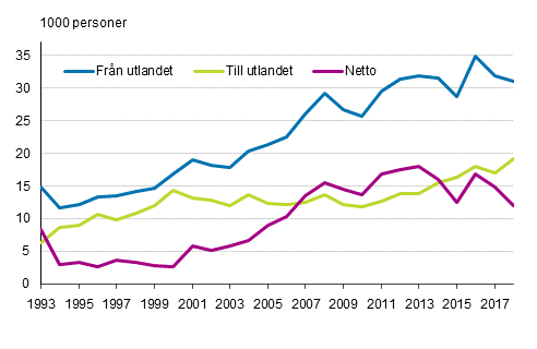 Invandring, utvandring och nettoinvandring mellan Finland och andra lnder 1993–2018