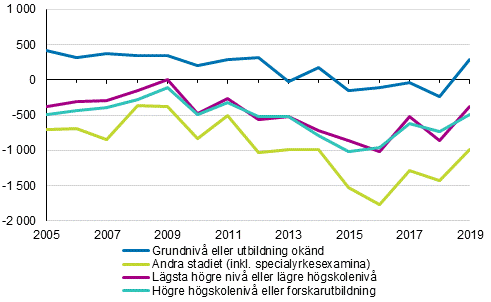 Nettoinflyttningen av finska myndiga medborgare efter utbildningsniv 2005–2019
