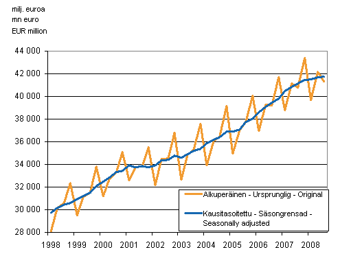 Bruttokansantuote, vuosineljänneksittäin viitevuoden 2000 hintoihin