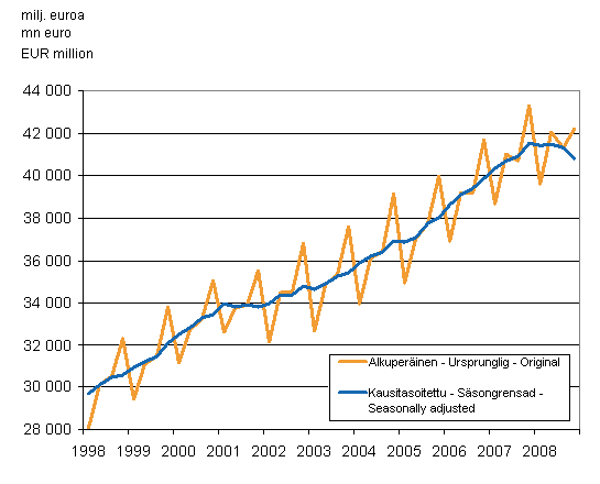 Bruttokansantuote, vuosineljnniksittin viitevuoden 2000 hintoihin