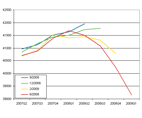 Revision of seasonally adjusted volume of GDP in quarterly national accounts publications	