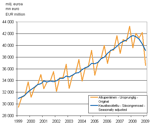 Gross domestic product by quarter at reference year 2000 prices