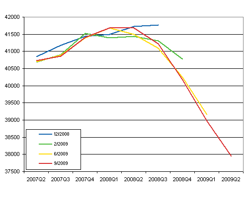 Revision of seasonally adjusted volume of GDP in quarterly national accounts publications	