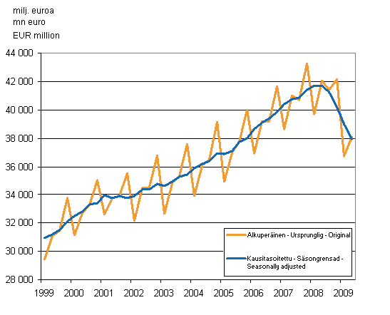Bruttokansantuote, vuosineljänniksittäin viitevuoden 2000 hintoihin