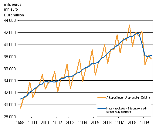 Bruttonationalprodukten efter kvartal till 2000 års priser