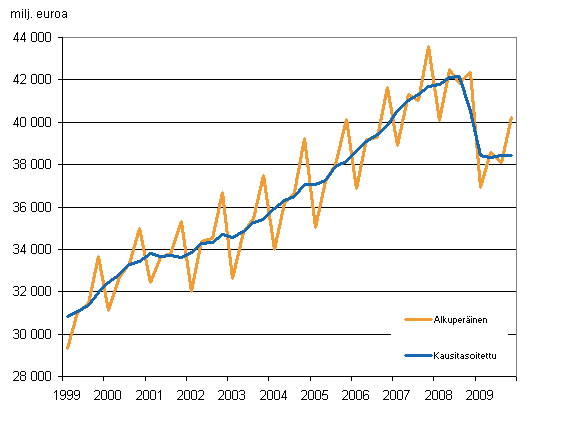 Bruttokansantuote, vuosineljänneksittäin viitevuoden 2000 hintoihin