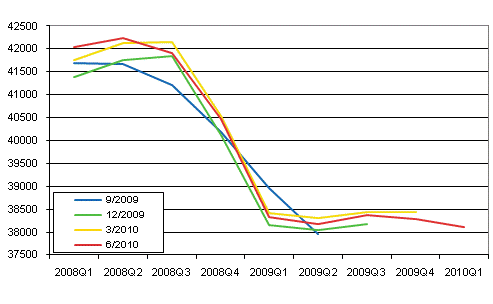 Revision of seasonally adjusted volume of GDP in quarterly national accounts publications