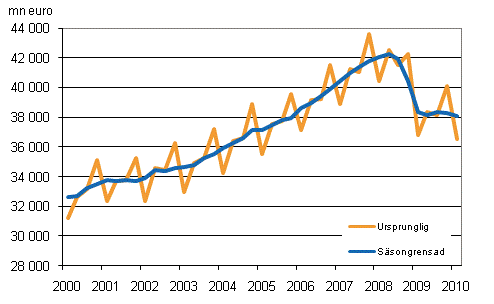 Bruttonationalprodukten efter kvartal till 2000 �rs priser