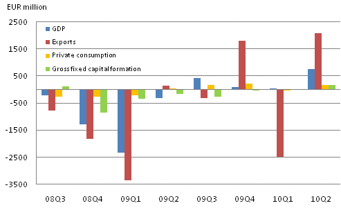 Figure 2. GDP and expenditure components, change from previous quarter (seasonally adjusted, at reference year 2000 prices)