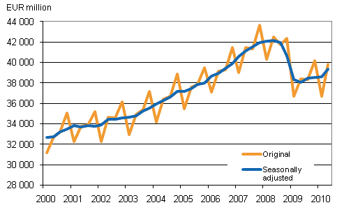 Gross domestic product by quarter at reference year 2000 prices