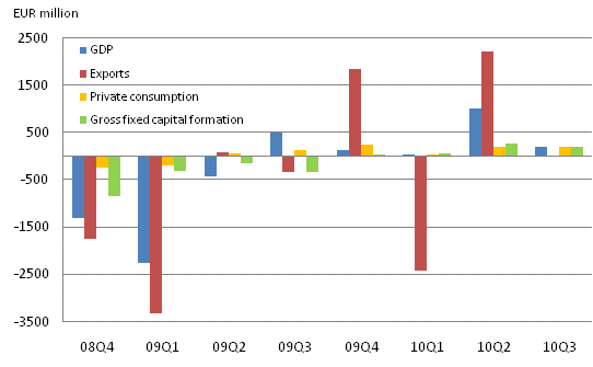 Figure 2. GDP and expenditure components, change from previous quarter (seasonally adjusted, at reference year 2000 prices)
