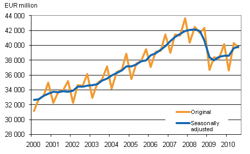 Gross domestic product by quarter at reference year 2000 prices