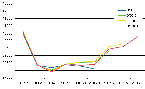 Figur 1. Revidering av den ssongrensade volymen av bruttonationalprodukten i kvartalsrkenskapernas publikationer	