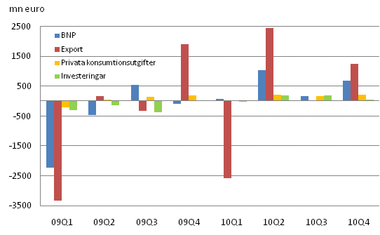 Figur 2. Frndringar i BNP och efterfrgeposterna frn fregende kvartal (ssongrensat, i priser fr referensret 2000)