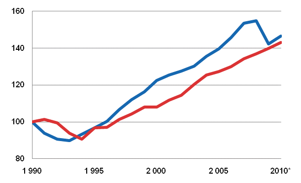 Figur 3. Den reella bruttonationalprodukten (uppe) och hushllens justerade disponibla inkomsten (ned), 1990=100
