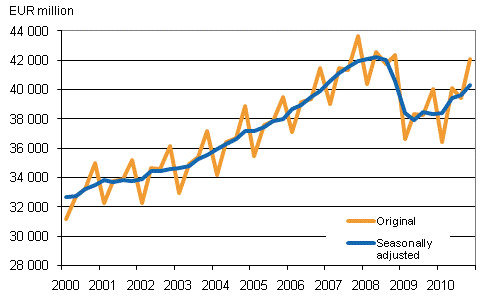 Gross domestic product by quarter at reference year 2000 prices