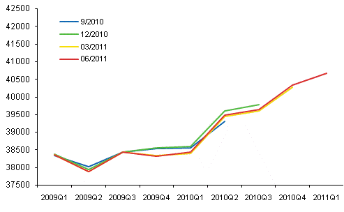 Figure 1. Revisions - seasonally adjusted volume of GDP by release